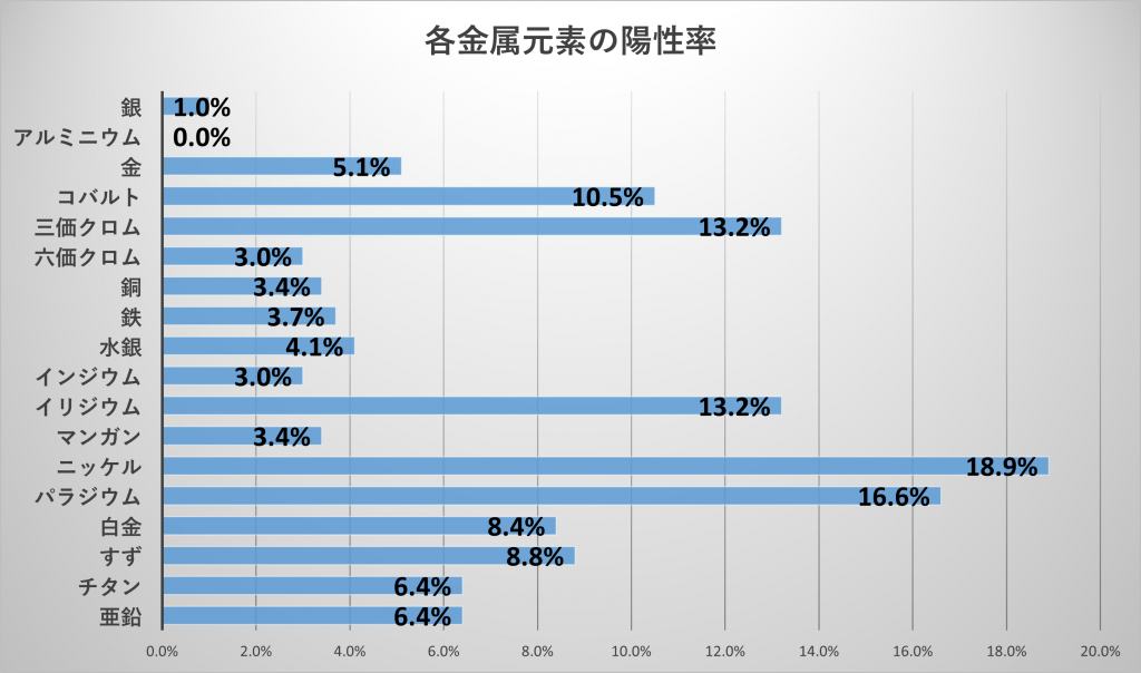 各金属の金属アレルギー陽性率のグラフ｜金属アレルギー・掌蹠膿疱症専門歯科医療サイト｜もりもと歯科クリニック