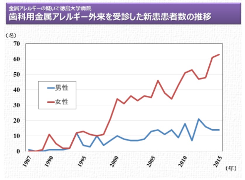 治療の前に確認したい金属アレルギーについて〜全身性金属アレルギーの事例から〜｜金属アレルギー患者の増加｜金属アレルギー・掌蹠膿疱症専門歯科医療サイト｜もりもと歯科クリニック