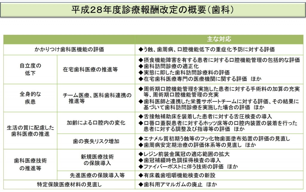 平成28年度診療報酬改定の概要（歯科）抜粋｜銀歯の方は要注意　水銀を含む「アマルガム」とは｜もりもと歯科