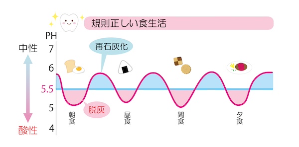 ステファンカーブのイメージ画像｜夏こそ要注意！水分補給のつもりが虫歯リスクUP！？｜愛媛県松山市の歯医者「もりもと歯科クリニック」